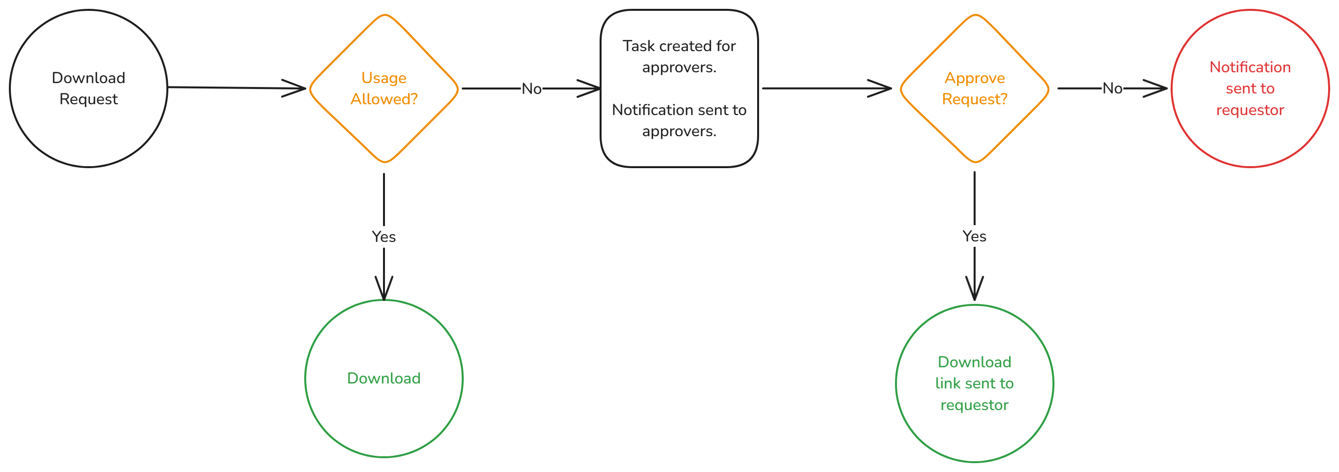 A diagram showing how the MRM workflow functions.